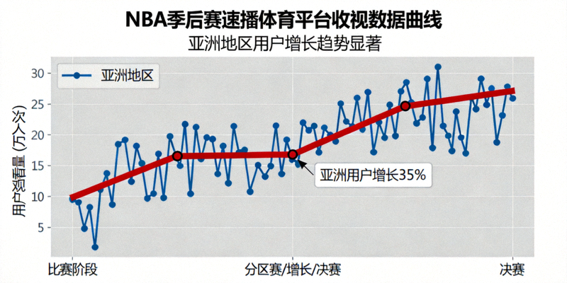 速播体育平台NBA季后赛期间全球用户访问量及并发连接数增长趋势数据图表
